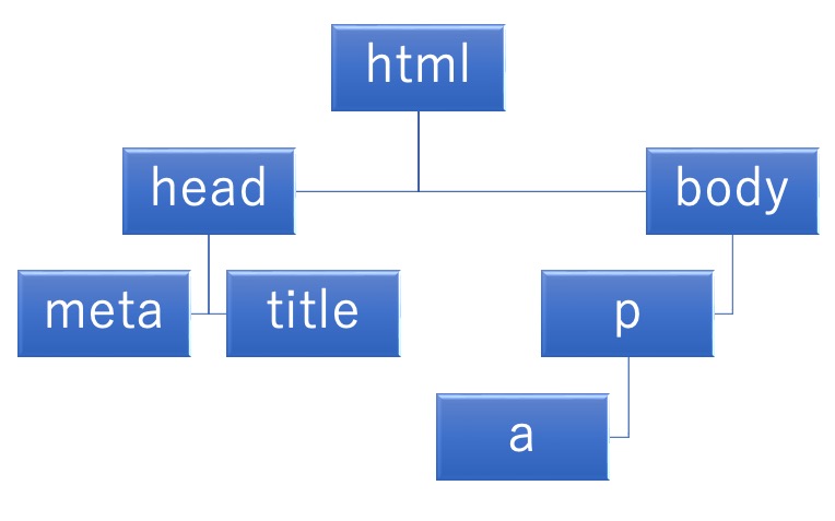 HTMLツリー構造