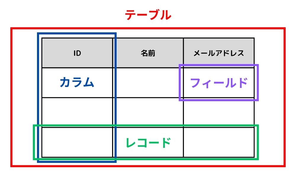 データベース